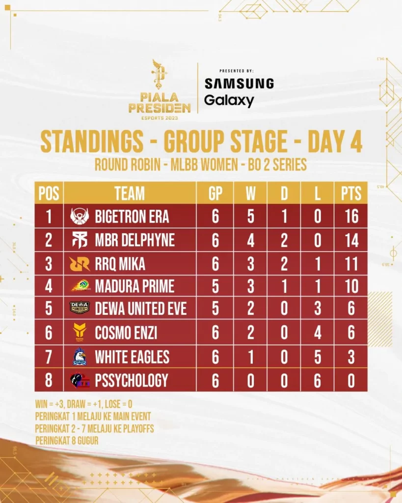 Klasemen Piala Presiden Esports 2023 Day 4