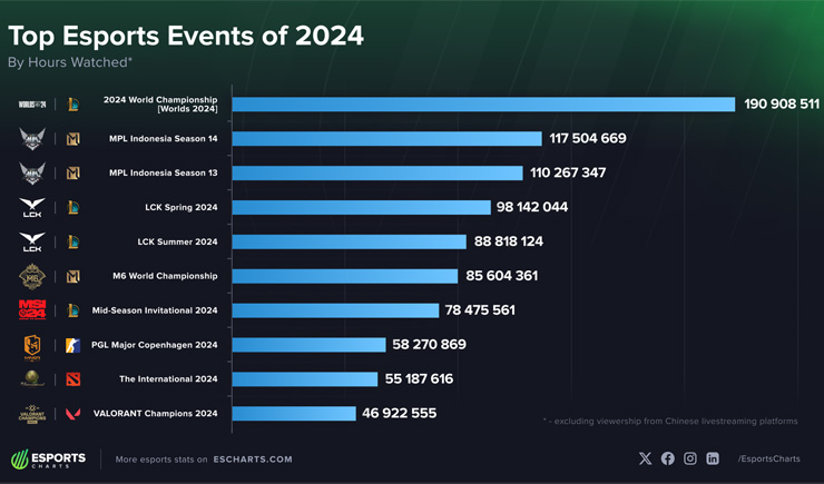 Turnamen Esports terpopuler 2024